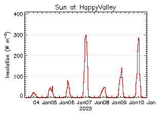 plot of weather data