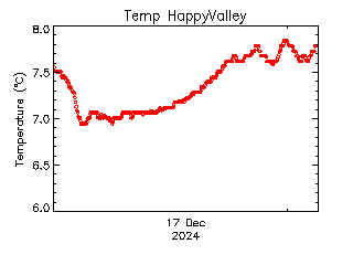 plot of weather data