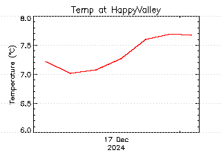 plot of weather data