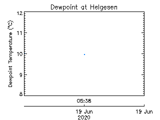 plot of weather data