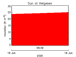 plot of weather data