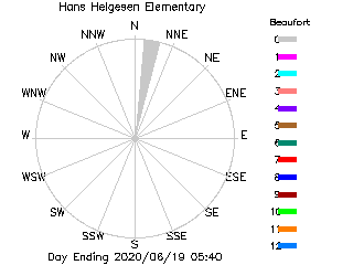 plot of weather data