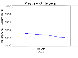 plot of weather data