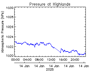 plot of weather data