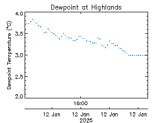 plot of weather data