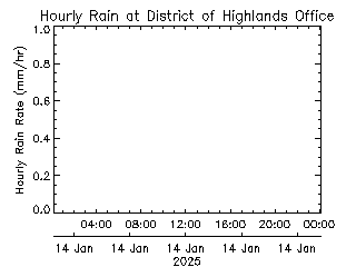 plot of weather data