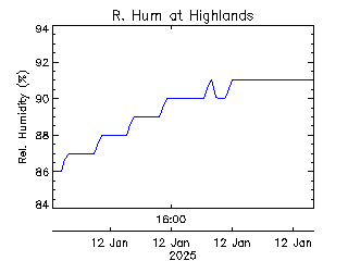 plot of weather data