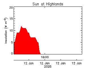 plot of weather data