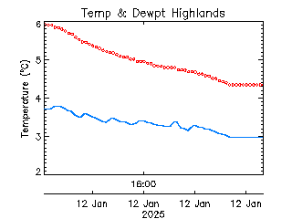 plot of weather data