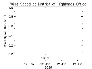 plot of weather data