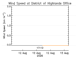 plot of weather data