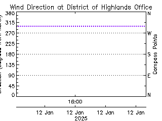 plot of weather data