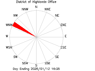 plot of weather data