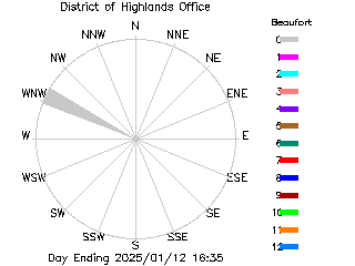 plot of weather data