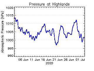 plot of weather data