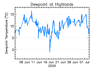 plot of weather data