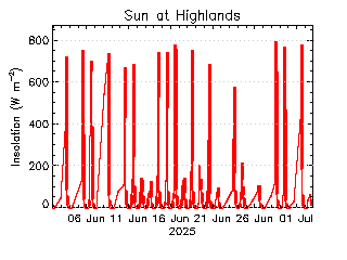 plot of weather data