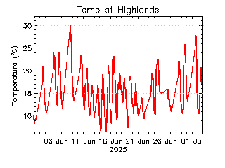 plot of weather data