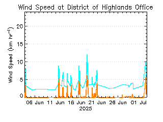 plot of weather data