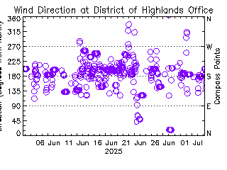 plot of weather data