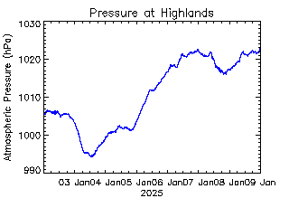 plot of weather data