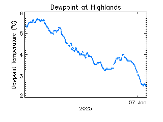 plot of weather data