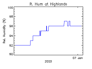 plot of weather data