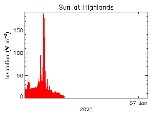 plot of weather data