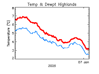 plot of weather data