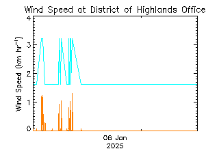 plot of weather data