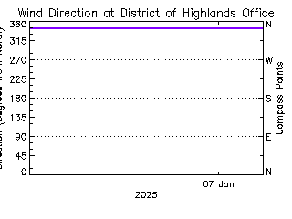 plot of weather data