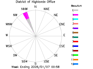 plot of weather data