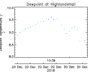 plot of weather data