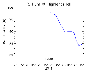 plot of weather data