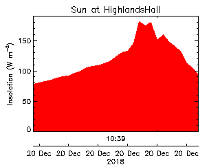 plot of weather data