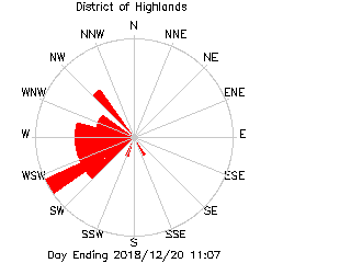 plot of weather data