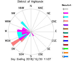 plot of weather data