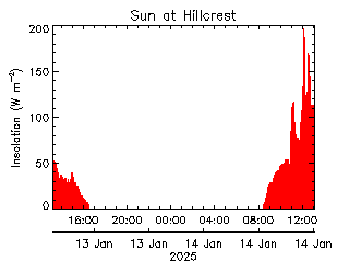 plot of weather data