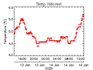 plot of weather data