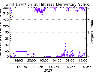 plot of weather data