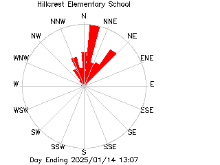 plot of weather data