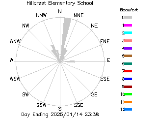 plot of weather data