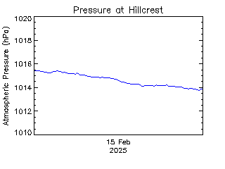 plot of weather data
