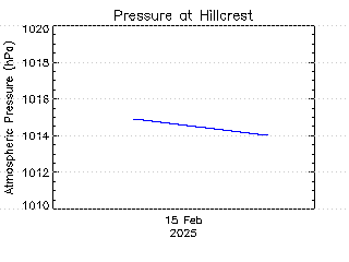 plot of weather data