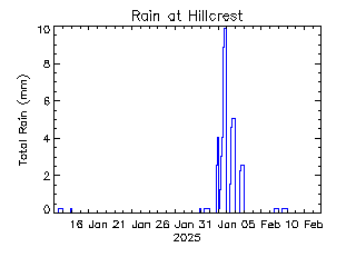 plot of weather data