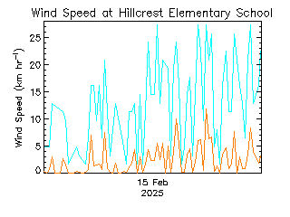 plot of weather data