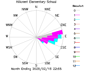 plot of weather data