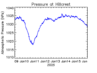 plot of weather data