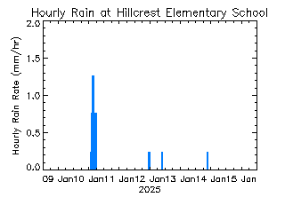 plot of weather data