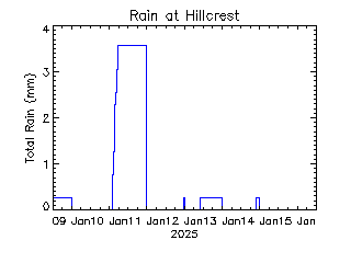 plot of weather data